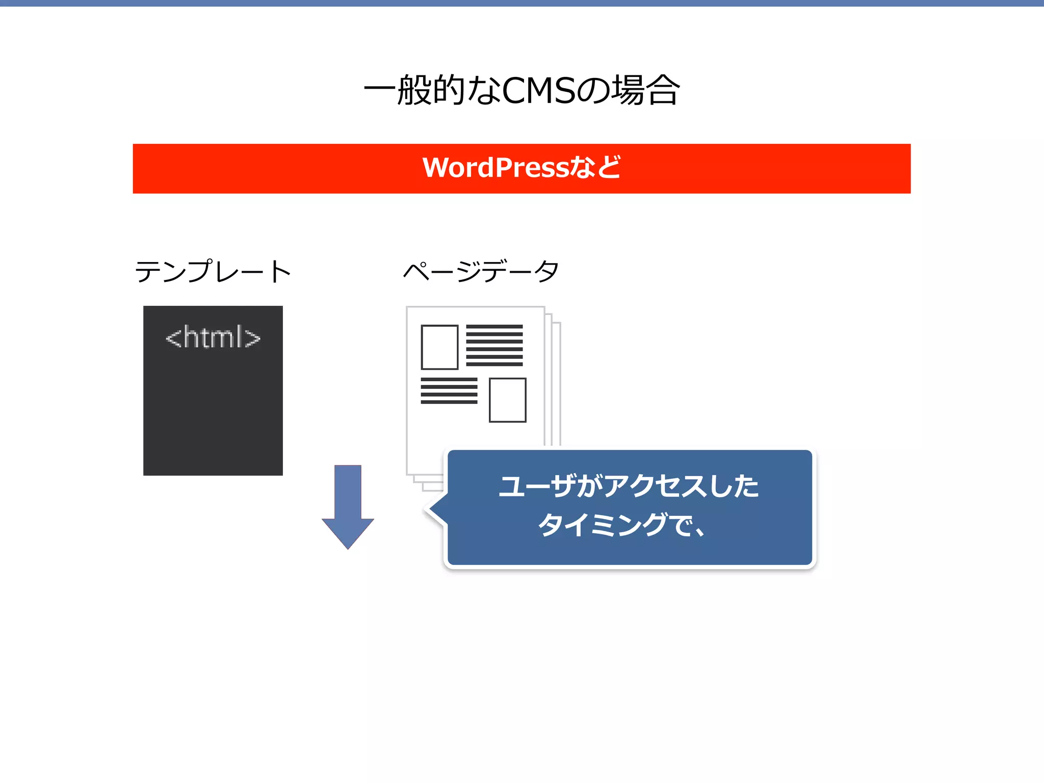⼀般的なCMSの場合
テンプレート ページデータ
WordPressなど
ユーザがアクセスした 
タイミングで、
 