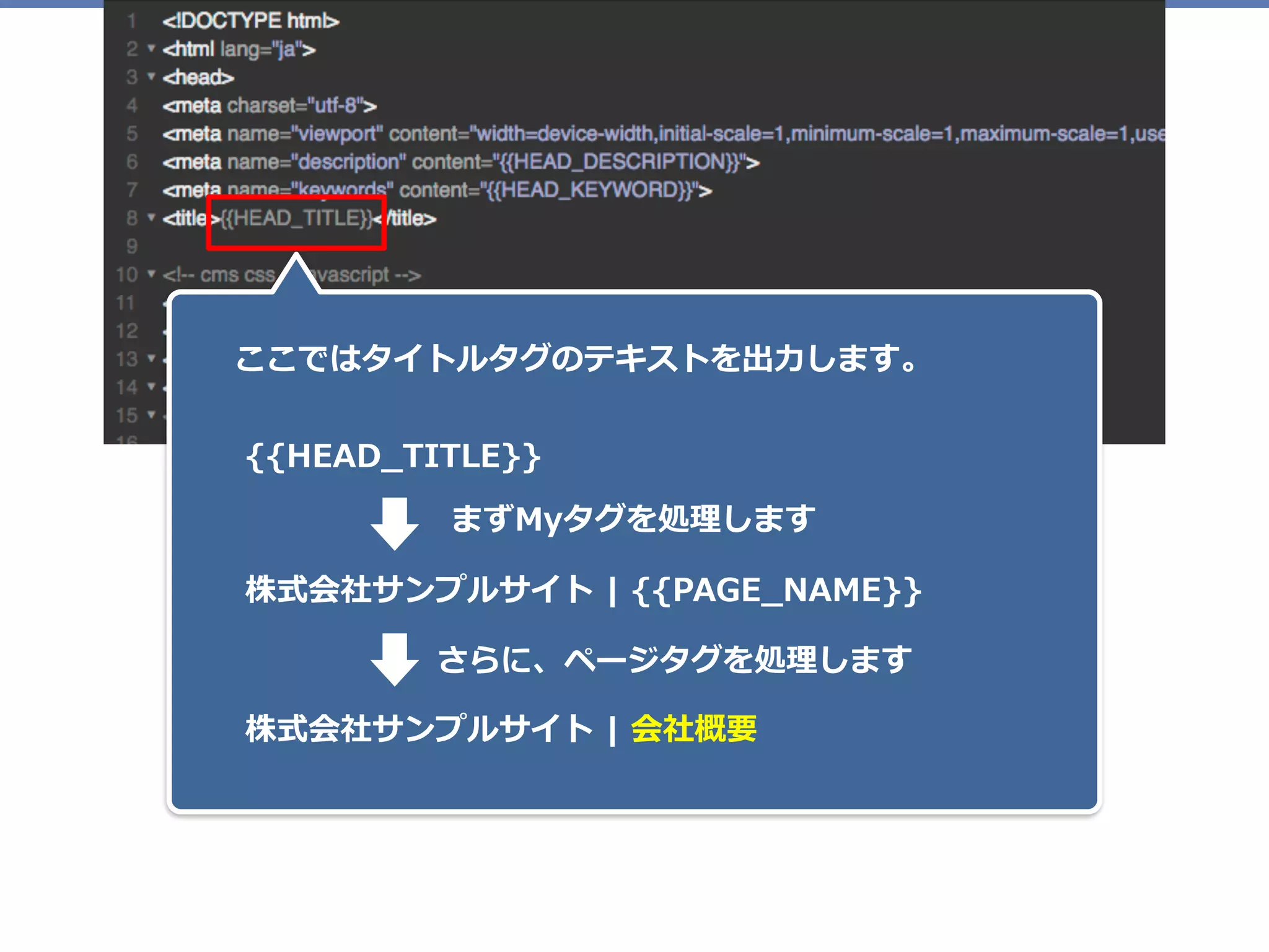 ここではタイトルタグのテキストを出⼒します。
{{HEAD_TITLE}}
株式会社サンプルサイト | {{PAGE_NAME}}
株式会社サンプルサイト | 会社概要
さらに、ページタグを処理します
まずMyタグを処理します
 