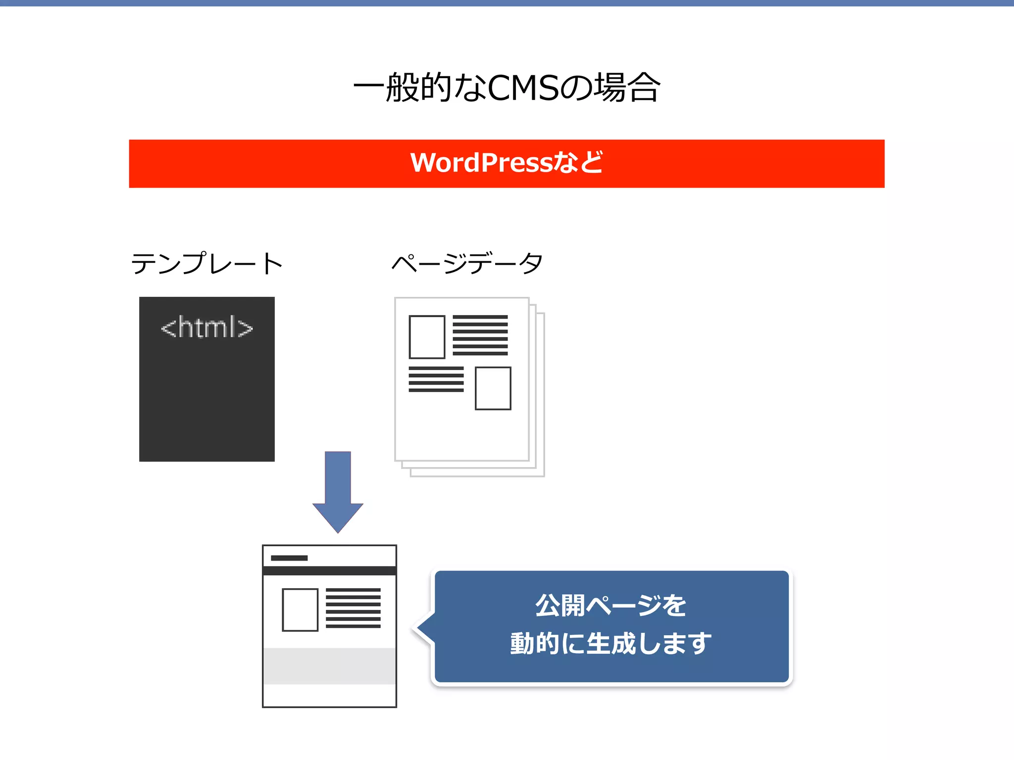 ⼀般的なCMSの場合
テンプレート
WordPressなど
公開ページを 
動的に⽣成します
ページデータ
 