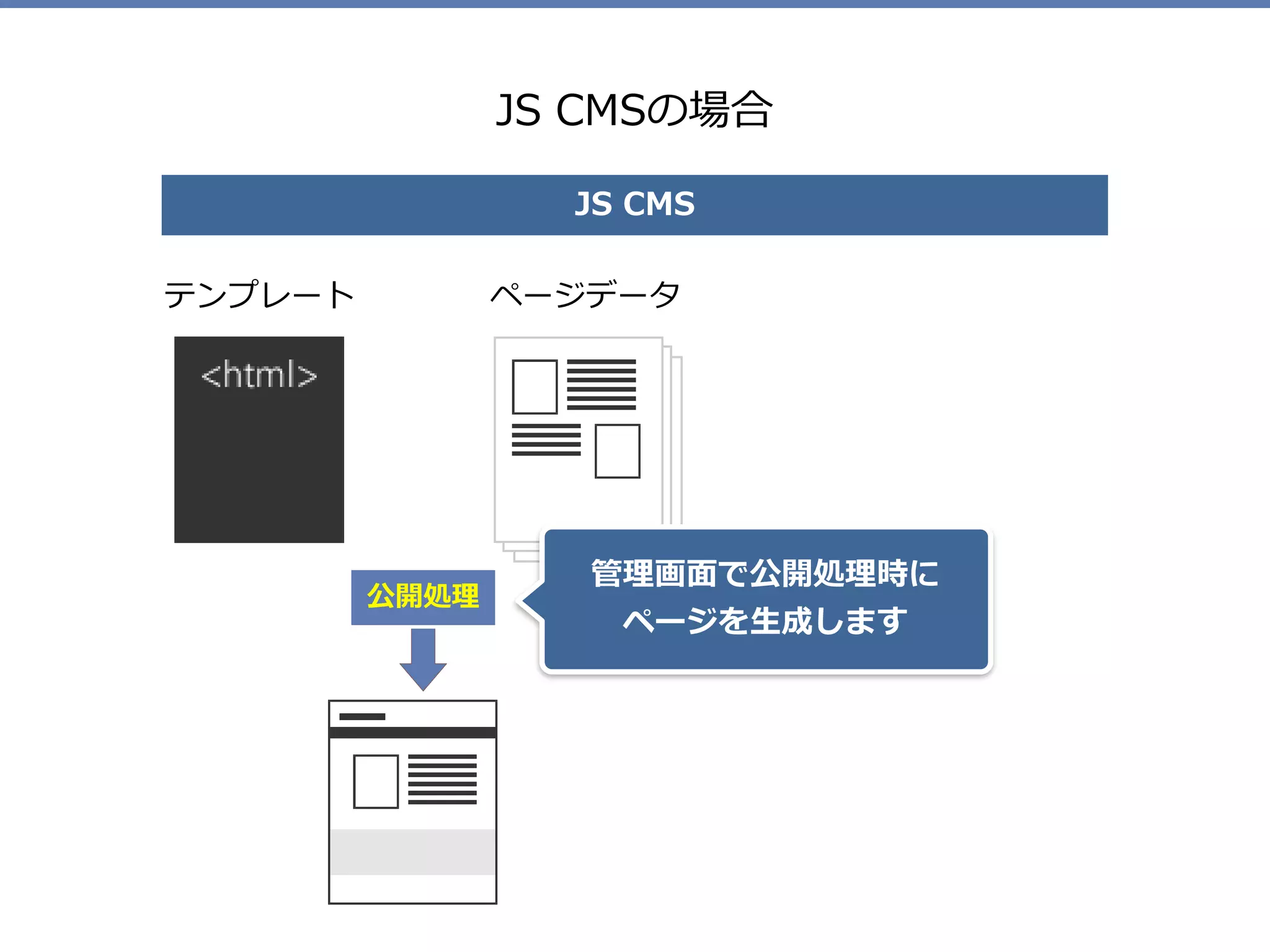JS CMSの場合
テンプレート ページデータ
JS CMS
公開処理
管理画⾯で公開処理時に 
ページを⽣成します
 