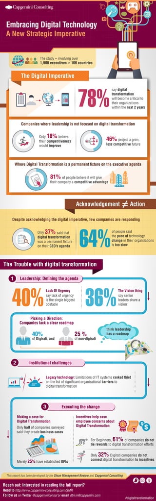 Embracing Digital Technology
A New Strategic Imperative

The study – involving over
1,500 executives in 106 countries

The Digital Imperative

78%

say digital
transformation
will become critical to
their organizations
within the next 2 years

Companies where leadership is not focused on digital transformation
Only 18% believe
their competitiveness
would improve

46% project a grim,

less competitive future

Where Digital Transformation is a permanent ﬁxture on the executive agenda

81% of people believe it will give

their company a competitive advantage

Acknowledgement

Action

Despite acknowledging the digital imperative, few companies are responding

64%

Only 37% said that
digital transformation
was a permanent ﬁxture
on their CEO’s agenda

of people said
the pace of technology
change in their organizations
is too slow

The Trouble with digital transformation
1

Leadership: Deﬁning the agenda

40%

36%

Lack Of Urgency
say lack of urgency
is the single biggest
obstacle

The Vision thing
say senior
leaders share a
vision

Picking a Direction:
Companies lack a clear roadmap

40%

25 %

of Digirati, and

2

think leadership
has a roadmap

of non-digirati

Institutional challenges
Legacy technology: Limitations of IT systems ranked third
on the list of signiﬁcant organizational barriers to
digital transformation

3

Executing the change

Making a case for
Digital Transformation
Only half of companies surveyed
said they create business cases

Incentives help ease
employee concerns about
Digital Transformation
For Beginners, 61% of companies do not
tie rewards to digital transformation efforts

Merely 25% have established KPIs

Only 32% Digirati companies do not
connect digital transformation to incentives

This report has been developed by the Sloan Management Review and Capgemini Consulting

Reach out: Interested in reading the full report?
Head to http://www.capgemini-consulting.com/SMR
Follow us on Twitter @capgeminiconsul or email dtri.in@capgemini.com

#digitaltransformation

 