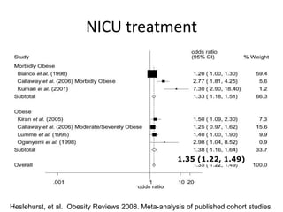 NICU treatment
Heslehurst, et al. Obesity Reviews 2008. Meta-analysis of published cohort studies.
1.35 (1.22, 1.49)
 