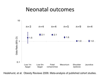 Neonatal outcomes
Heslehurst, et al. Obesity Reviews 2008. Meta-analysis of published cohort studies.
1.5
2.1 2.1
1.6
1.0 1.0
0.1
1
10
Low 1m
Apgar
Low 5m
Apgar
Fetal
compromise
Meconium Shoulder
dystocia
Jaundice
OddsRatio(95%CI)
n=3 n=4 n=4 n=5 n=9 n=4
 