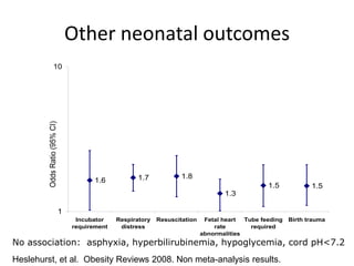 Other neonatal outcomes
Heslehurst, et al. Obesity Reviews 2008. Non meta-analysis results.
No association: asphyxia, hyperbilirubinemia, hypoglycemia, cord pH<7.2
1.6 1.7 1.8
1.3
1.5 1.5
1
10
Incubator
requirement
Respiratory
distress
Resuscitation Fetal heart
rate
abnormalities
Tube feeding
required
Birth trauma
OddsRatio(95%CI)
 