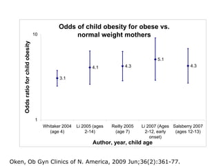 Oken, Ob Gyn Clinics of N. America, 2009 Jun;36(2):361-77.
Odds of child obesity for obese vs.
normal weight mothers
3.1
4.1 4.3
5.1
4.3
1
10
Whitaker 2004
(age 4)
Li 2005 (ages
2-14)
Reilly 2005
(age 7)
Li 2007 (Ages
2-12, early
onset)
Salsberry 2007
(ages 12-13)
Author, year, child age
Oddsratioforchildobesity
 
