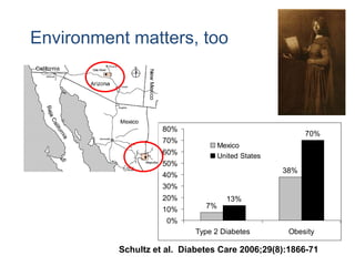 Schultz et al. Diabetes Care 2006;29(8):1866-71
Environment matters, too
7%
38%
13%
70%
0%
10%
20%
30%
40%
50%
60%
70%
80%
Type 2 Diabetes Obesity
Mexico
United States
 