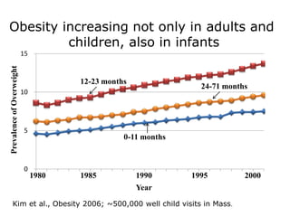 0
5
10
15
PrevalenceofOverweight
Year
24-71 months
0-11 months
12-23 months
1980 1985 1990 1995 2000
Obesity increasing not only in adults and
children, also in infants
Kim et al., Obesity 2006; ~500,000 well child visits in Mass.
 