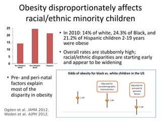 Obesity disproportionately affects
racial/ethnic minority children
• In 2010: 14% of white, 24.3% of Black, and
21.2% of Hispanic children 2-19 years
were obese
• Overall rates are stubbornly high;
racial/ethnic disparities are starting early
and appear to be widening
Ogden et al. JAMA 2012.
Weden et al. AJPH 2012.
0
5
10
15
20
25
Non-Hispanic
White
Non-Hispanic
Black
Hispanic
1.59
1.46
1.18
Odds of obesity for black vs. white children in the US
Adjusted for
sociodemographic
characteristics
Adjusted for
prenatal &
perinatal
factors
• Pre- and peri-natal
factors explain
most of the
disparity in obesity
 