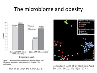 The microbiome and obesity
Huh et al. Arch Dis Child 2012.
Dominguez-Bello et al. Proc Natl Acad
Sci USA. 2010;107[26]:11973.)
 