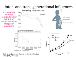 Inter- and trans-generational influences
Kaati et al. European Journal of Human Genetics
(2007) 15, 784–790
Excess early
nutrition
in grandmother
(pink line)
results in shorter
lifespan in
grandchild
Innes et al,. JAMA 2002
Longevity of grandchild
 