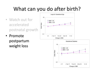 What can you do after birth?
• Watch out for
accelerated
postnatal growth
• Promote
postpartum
weight loss
Large for Gestational Age
0.1
1
10
<-1 -1 to <1 1 to <2 2 to <3 >= 3
Change in BMI
OddsRatio
BMI < 25
BMI >= 25
Gestational Diabetes
0.1
1
10
<-1 -1 to <1 1 to <2 2 to <3 >= 3
Change in BMI
OddsRatio
BMI < 25
BMI >= 25
 