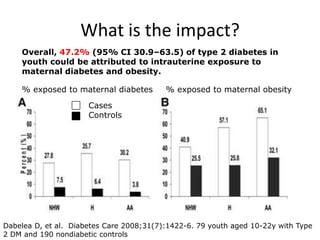 Dabelea D, et al. Diabetes Care 2008;31(7):1422-6. 79 youth aged 10-22y with Type
2 DM and 190 nondiabetic controls
% exposed to maternal diabetes % exposed to maternal obesity
Cases
Controls
What is the impact?
Overall, 47.2% (95% CI 30.9–63.5) of type 2 diabetes in
youth could be attributed to intrauterine exposure to
maternal diabetes and obesity.
 