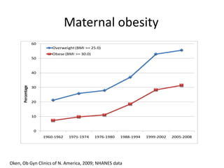 Oken, Ob Gyn Clinics of N. America, 2009; NHANES data
Maternal obesity
0
10
20
30
40
50
60
1960-1962 1971-1974 1976-1980 1988-1994 1999-2002 2005-2008
Percentage
Overweight (BMI >= 25.0)
Obese (BMI >= 30.0)
 