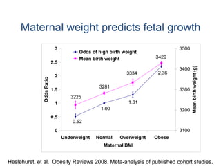 Heslehurst, et al. Obesity Reviews 2008. Meta-analysis of published cohort studies.
2.36
1.31
1.00
0.52
3225
3281
3429
3334
0
0.5
1
1.5
2
2.5
3
Underweight Normal Overweight Obese
Maternal BMI
OddsRatio
3100
3200
3300
3400
3500
Meanbirthweight(g)
Odds of high birth weight
Mean birth weight
Maternal weight predicts fetal growth
 