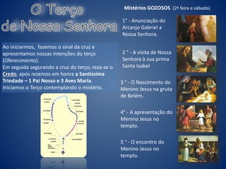 1° - Anunciação do
Arcanjo Gabriel a
Nossa Senhora.
2 ° - A visita de Nossa
Senhora à sua prima
Santa Isabel
Mistérios GOZOSOS (2ª feira e sábado)
3 ° - O Nascimento do
Menino Jesus na gruta
de Belém.
4° - A apresentação do
Menino Jesus no
templo.
5 ° - O encontro do
Menino Jesus no
templo.
Ao iniciarmos, fazemos o sinal da cruz e
apresentamos nossas intenções do terço
(Oferecimento).
Em seguida segurando a cruz do terço, reza-se o
Credo, após rezemos em honra a Santíssima
Trindade – 1 Pai Nosso e 3 Aves Maria.
Iniciamos o Terço contemplando o mistério.
 