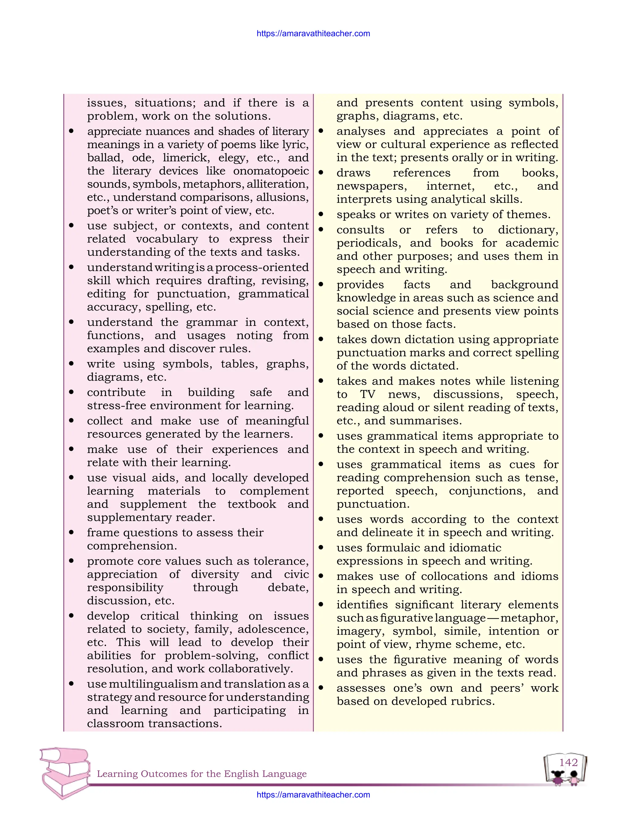 142
Learning Outcomes for the English Language
issues, situations; and if there is a
problem, work on the solutions.
y appreciate nuances and shades of literary
meanings in a variety of poems like lyric,
ballad, ode, limerick, elegy, etc., and
the literary devices like onomatopoeic
sounds, symbols, metaphors, alliteration,
etc., understand comparisons, allusions,
poet’s or writer’s point of view, etc.
y use subject, or contexts, and content
related vocabulary to express their
understanding of the texts and tasks.
y understandwritingisaprocess-oriented
skill which requires drafting, revising,
editing for punctuation, grammatical
accuracy, spelling, etc.
y understand the grammar in context,
functions, and usages noting from
examples and discover rules.
y write using symbols, tables, graphs,
diagrams, etc.
y contribute in building safe and
stress-free environment for learning.
y collect and make use of meaningful
resources generated by the learners.
y make use of their experiences and
relate with their learning.
y use visual aids, and locally developed
learning materials to complement
and supplement the textbook and
supplementary reader.
y frame questions to assess their
comprehension.
y promote core values such as tolerance,
appreciation of diversity and civic
responsibility through debate,
discussion, etc.
y develop critical thinking on issues
related to society, family, adolescence,
etc. This will lead to develop their
abilities for problem-solving, conflict
resolution, and work collaboratively.
y use multilingualism and translation as a
strategy and resource for understanding
and learning and participating in
classroom transactions.
and presents content using symbols,
graphs, diagrams, etc.
y analyses and appreciates a point of
view or cultural experience as reflected
in the text; presents orally or in writing.
y draws references from books,
newspapers, internet, etc., and
interprets using analytical skills.
y speaks or writes on variety of themes.
y consults or refers to dictionary,
periodicals, and books for academic
and other purposes; and uses them in
speech and writing.
y provides facts and background
knowledge in areas such as science and
social science and presents view points
based on those facts.
y takes down dictation using appropriate
punctuation marks and correct spelling
of the words dictated.
y takes and makes notes while listening
to TV news, discussions, speech,
reading aloud or silent reading of texts,
etc., and summarises.
y uses grammatical items appropriate to
the context in speech and writing.
y uses grammatical items as cues for
reading comprehension such as tense,
reported speech, conjunctions, and
punctuation.
y uses words according to the context
and delineate it in speech and writing.
y uses formulaic and idiomatic
expressions in speech and writing.
y makes use of collocations and idioms
in speech and writing.
y identifies significant literary elements
suchasfigurativelanguage—metaphor,
imagery, symbol, simile, intention or
point of view, rhyme scheme, etc.
y uses the figurative meaning of words
and phrases as given in the texts read.
y assesses one’s own and peers’ work
based on developed rubrics.
https://amaravathiteacher.com
https://amaravathiteacher.com
 