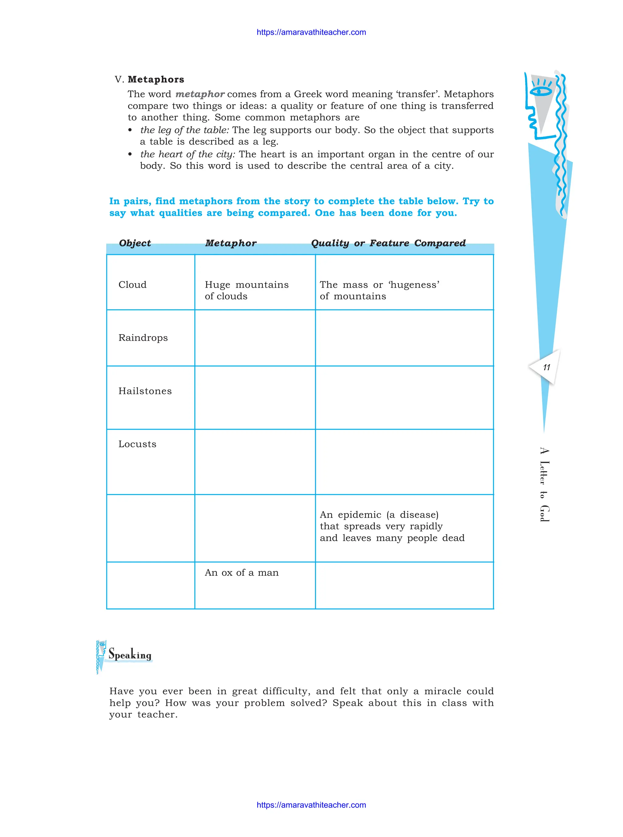 A
Letter
to
God
11
V. Metaphors
The word metaphor comes from a Greek word meaning ‘transfer’. Metaphors
compare two things or ideas: a quality or feature of one thing is transferred
to another thing. Some common metaphors are
• the leg of the table: The leg supports our body. So the object that supports
a table is described as a leg.
• the heart of the city: The heart is an important organ in the centre of our
body. So this word is used to describe the central area of a city.
In pairs, find metaphors from the story to complete the table below. Try to
say what qualities are being compared. One has been done for you.
Have you ever been in great difficulty, and felt that only a miracle could
help you? How was your problem solved? Speak about this in class with
your teacher.
Object Metaphor Quality or Feature Compared
Cloud Huge mountains The mass or ‘hugeness’
of clouds of mountains
Raindrops
Hailstones
Locusts
An epidemic (a disease)
that spreads very rapidly
and leaves many people dead
An ox of a man
https://amaravathiteacher.com
https://amaravathiteacher.com
 