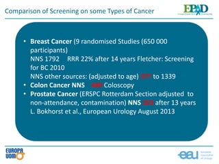 Comparison of Screening on some Types of Cancer
• Breast Cancer (9 randomised Studies (650 000
participants)
NNS 1792 RRR 22% after 14 years Fletcher: Screening
for BC 2010
NNS other sources: (adjusted to age) 377 to 1339
• Colon Cancer NNS 489 Coloscopy
• Prostate Cancer (ERSPC Rotterdam Section adjusted to
non-attendance, contamination) NNS 293 after 13 years
L. Bokhorst et al., European Urology August 2013
 