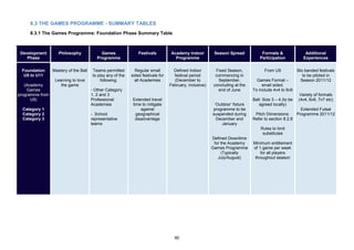 8.3 THE GAMES PROGRAMME - SUMMARY TABLES
     8.3.1 The Games Programme: Foundation Phase Summary Table



 Development        Philosophy              Games               Festivals          Academy Indoor         Season Spread            Formats &                Additional
    Phase                                 Programme                                  Programme                                    Participation            Experiences

 Foundation      Mastery of the Ball   Teams permitted        Regular small         Defined Indoor         Fixed Season,            From U9             Bio banded festivals
  U5 to U11                            to play any of the   sided festivals for     festival period        commencing in                                   to be piloted in
                  Learning to love         following:         all Academies         (December to            September,          Games Format –            Season 2011/12
   (Academy          the game                                                     February, inclusive)    concluding at the        small sided.
    Games                              - Other Category                                                     end of June       To include 4v4 to 9v9
programme from                         1, 2 and 3                                                                                                        Variety of formats
      U9)                              Professional         Extended travel                                                   Ball: Size 3 – 4 (to be   (4v4, 6v6, 7v7 etc)
                                       Academies            time to mitigate                              „Outdoor‟ fixture      agreed locally)
  Category 1                                                     against                                 programme to be                               Extended Futsal
  Category 2                           - School               geographical                               suspended during      Pitch Dimensions:     Programme 2011/12
  Category 3                           representative         disadvantage                                 December and       Refer to section 8.2.8
                                       teams                                                                  January
                                                                                                                                  Rules to limit
                                                                                                                                   substitutes
                                                                                                         Defined Downtime
                                                                                                          for the Academy     Minimum entitlement
                                                                                                         Games Programme      of 1 game per week
                                                                                                              (Typically          for all players
                                                                                                            July/August)       throughout season




                                                                                    60
 