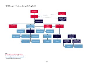 12.4.3 Category 3 Academy: Example Staffing Model




Key
Senior Management of the Academy
Full time appointments of the Academy
Part time appointments of the Academy
* Could be a part time appointment


                                                    86
 