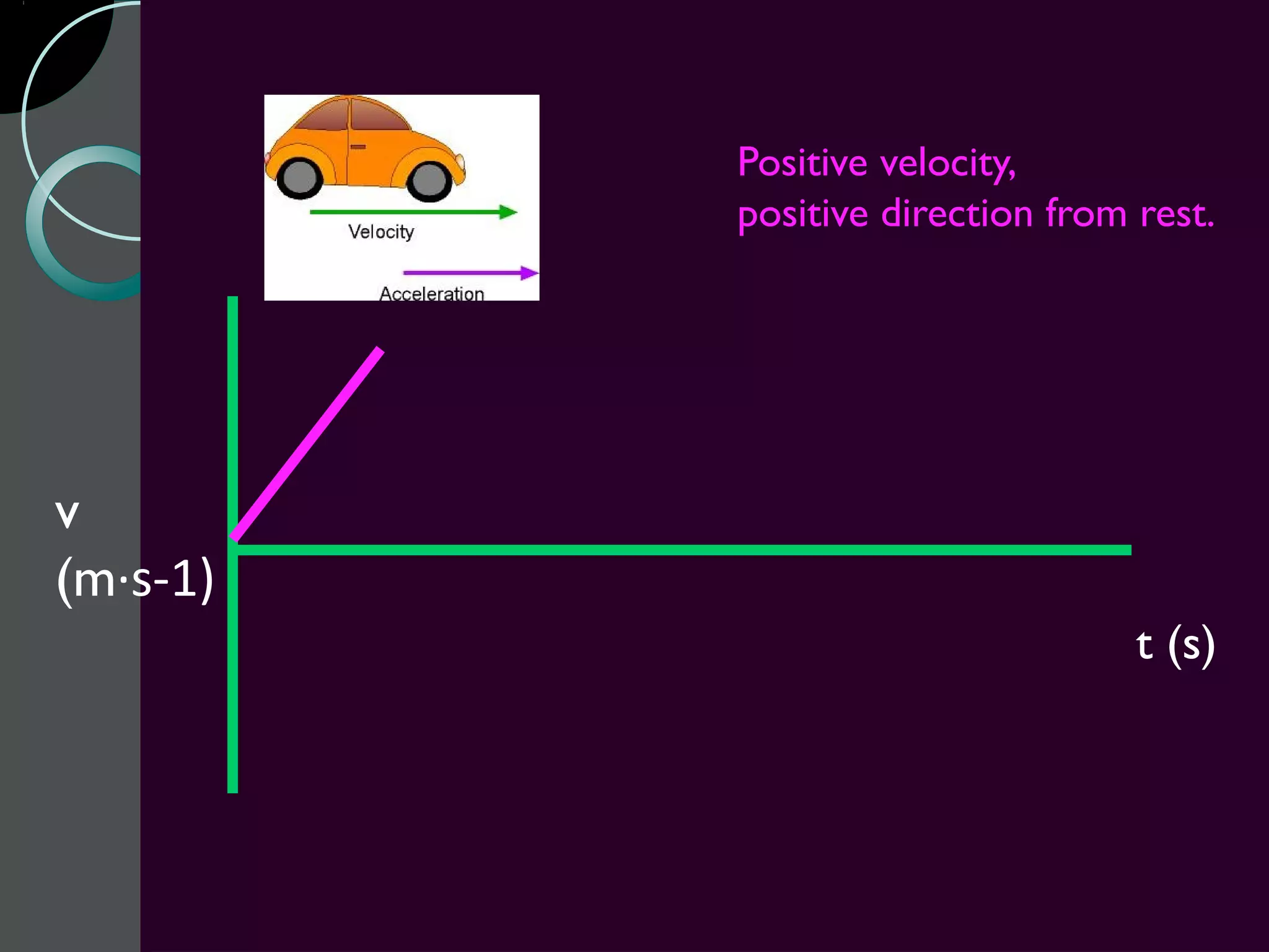 Positive velocity,
          positive direction from rest.




v
(m·s-1)
                                  t (s)
 