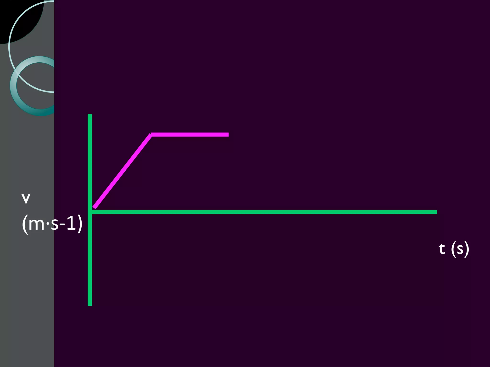 v
(m·s-1)
          t (s)
 