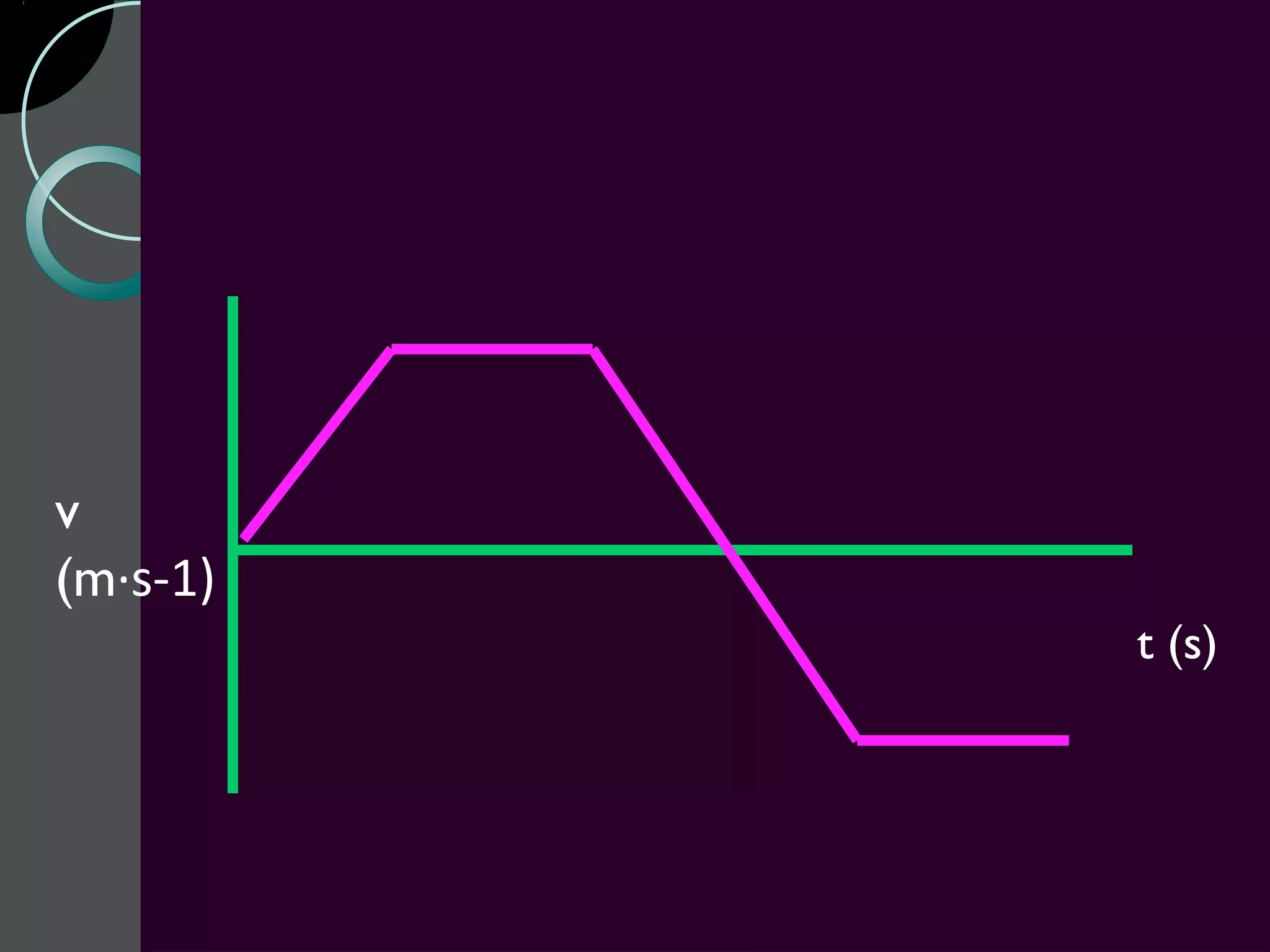 v
(m·s-1)
          t (s)
 