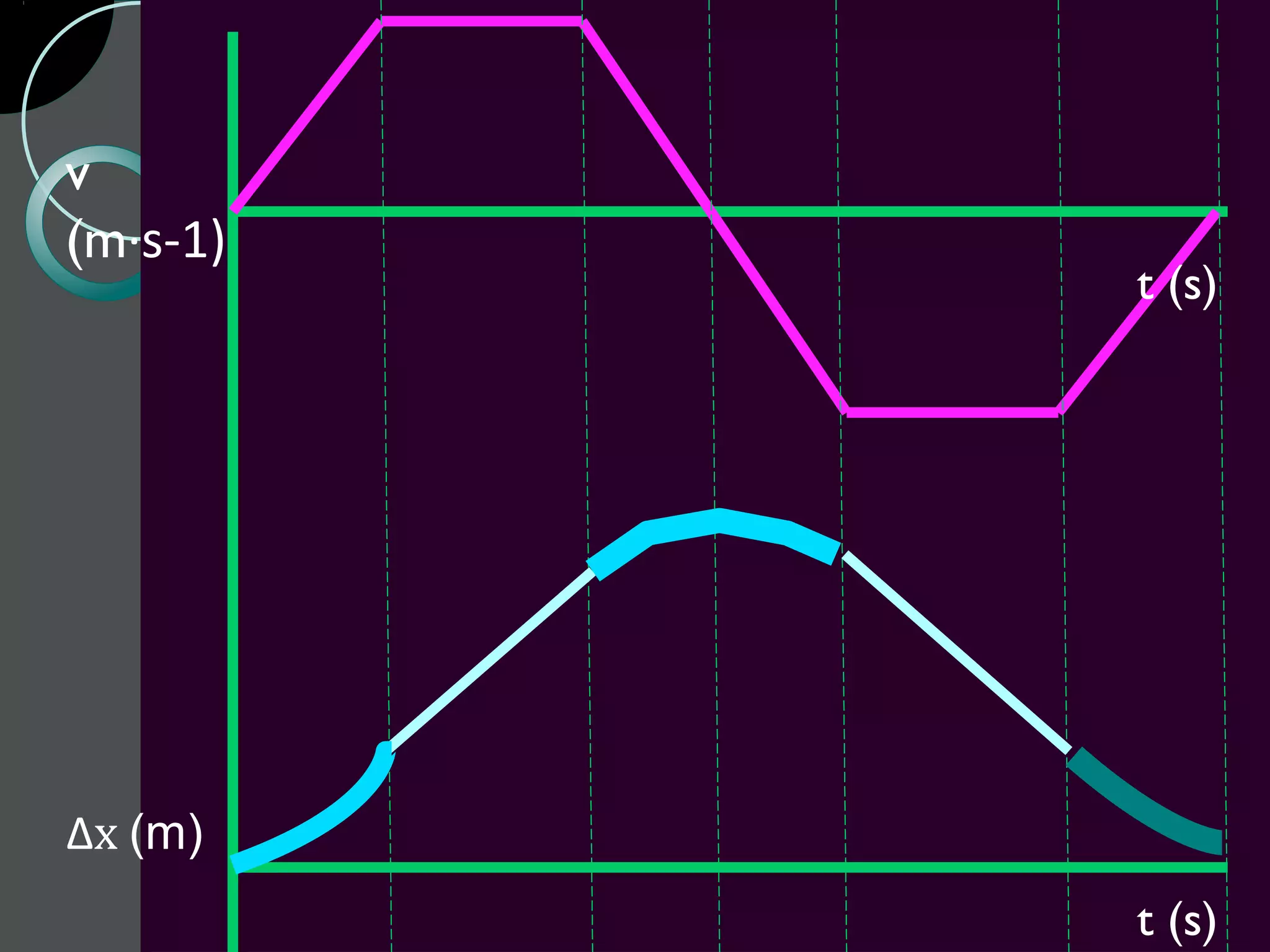 v
(m·s-1)
          t (s)




Δx (m)
          t (s)
 