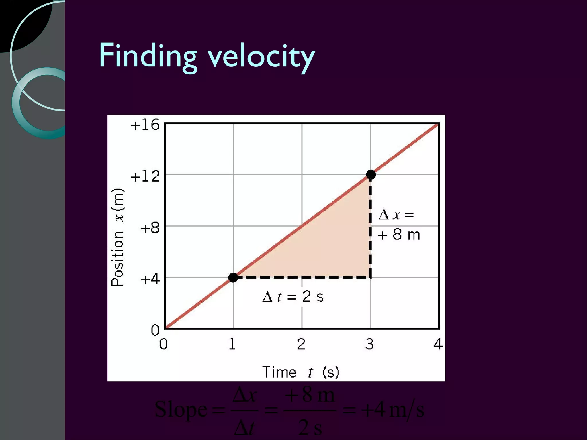 Finding velocity




            ∆x + 8 m
    Slope =    =     = +4 m s
            ∆t   2s
 