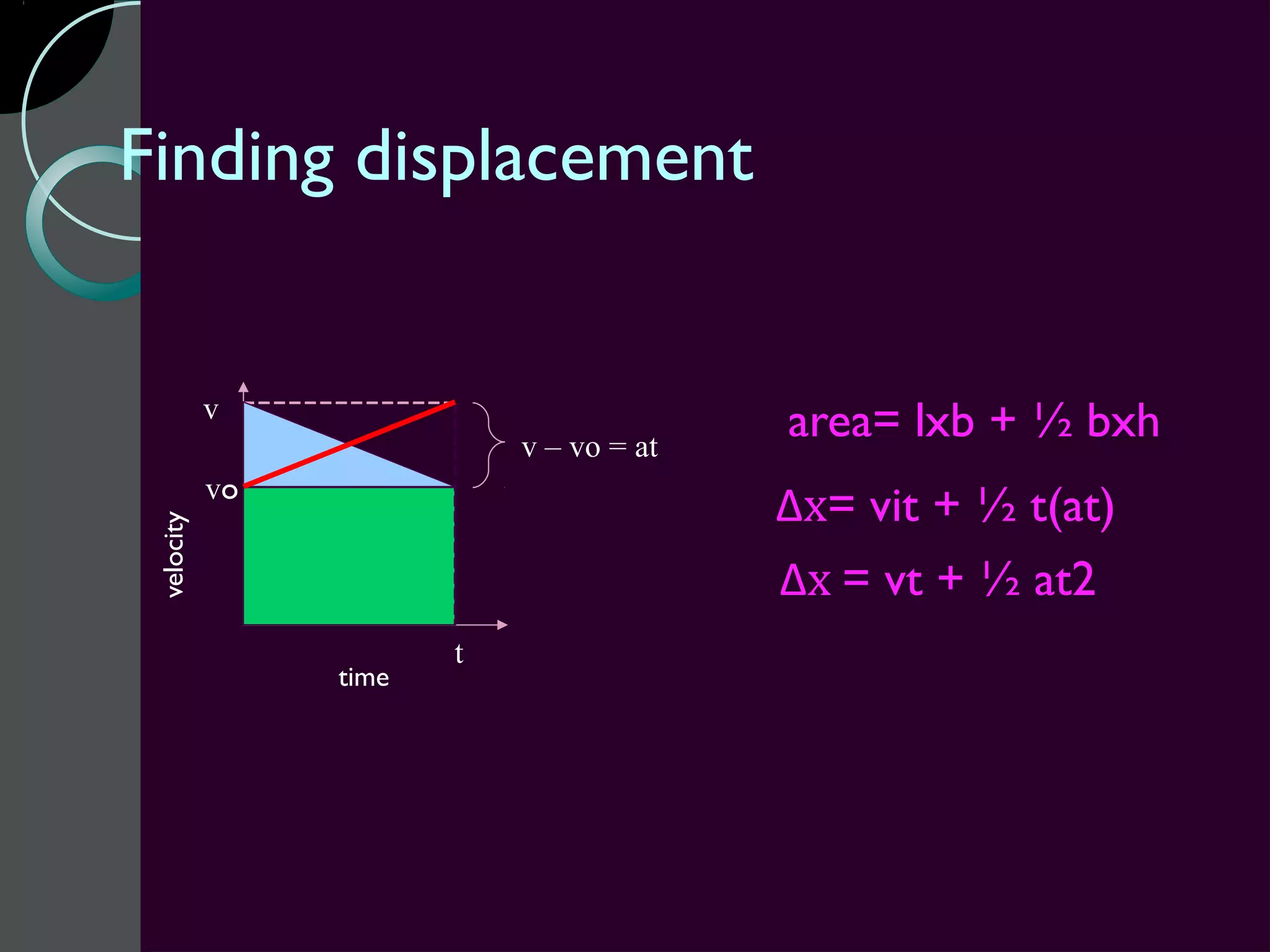 Finding displacement


            v
                            v – vo = at
                                          area= lxb + ½ bxh
            vo
                                          Δx= vit + ½ t(at)
 velocity




                                          Δx = vt + ½ at2
                        t
                 time
 