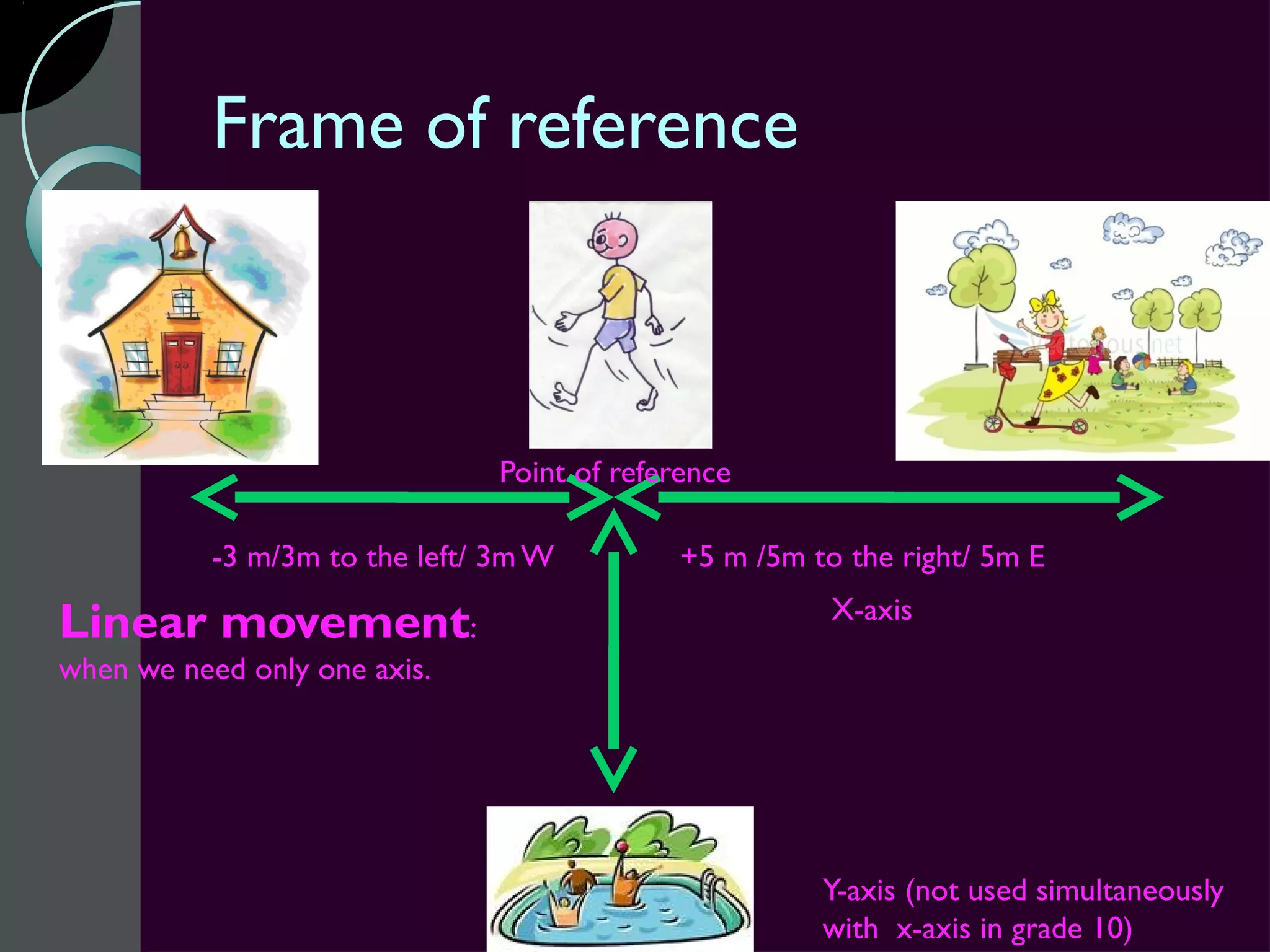 Frame of reference



                                Point of reference

           -3 m/3m to the left/ 3m W          +5 m /5m to the right/ 5m E
                                                         X-axis
Linear movement:
when we need only one axis.




                                                        Y-axis (not used simultaneously
                                                        with x-axis in grade 10)
 