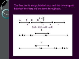 The first dot is always labeled zero, and the time elapsed
Between the dots are the same throughout.



    A      B    C      D     E

            0       1         2       3      4
                 ΔtAB = ΔtBC = ΔtCD = ΔtDE
 