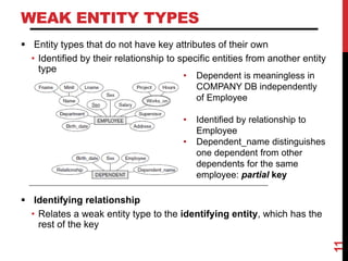WEAK ENTITY TYPES
 Entity types that do not have key attributes of their own
• Identified by their relationship to specific entities from another entity
type
 Identifying relationship
• Relates a weak entity type to the identifying entity, which has the
rest of the key
11
• Dependent is meaningless in
COMPANY DB independently
of Employee
• Identified by relationship to
Employee
• Dependent_name distinguishes
one dependent from other
dependents for the same
employee: partial key
 