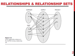 RELATIONSHIPS & RELATIONSHIP SETS
14
 