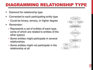 DIAGRAMMING RELATIONSHIP TYPE
 Diamond for relationship type
 Connected to each participating entity type
• Could be binary, ternary, or higher degree
 Remember:
• Represents a set of entities of each type,
some of which are related to entities of the
other type(s)
• Some entities might participate in several
relationships
• Some entities might not participate in the
relationship at all
15
 