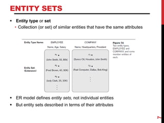 ENTITY SETS
 Entity type or set
• Collection (or set) of similar entities that have the same attributes
 ER model defines entity sets, not individual entities
 But entity sets described in terms of their attributes
7
 