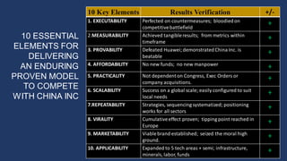10 ESSENTIAL
ELEMENTS FOR
DELIVERING
AN ENDURING
PROVEN MODEL
TO COMPETE
WITH CHINA INC
10 Key Elements Results Verification +/-
1. EXECUTABILITY Perfected on countermeasures; bloodiedon
competitivebattlefield
+
2.MEASURABILITY Achieved tangibleresults; from metrics within
timeframe
+
3. PROVABILITY Defeated Huawei; demonstratedChina Inc. is
beatable
+
4. AFFORDABILITY No new funds; no new manpower
+
5. PRACTICALITY Not dependenton Congress, Exec Orders or
company acquisitions.
+
6. SCALABILITY Success on a global scale; easily configured to suit
local needs
+
7.REPEATABILITY Strategies, sequencing systematized; positioning
works for all sectors
+
8. VIRALITY Cumulativeeffect proven; tipping point reached in
Europe
+
9. MARKETABILITY Viablebrand established; seized the moral high
ground.
+
10. APPLICABILITY Expanded to 5 tech areas + semi; infrastructure,
minerals, labor, funds
+
 