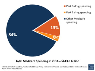 SOURCE: DHHS ASPE Issue Brief, “Medicare Part B Drugs: Pricing and Incentives,” Table 1, March 2016, and 2016 Medicare Tru...