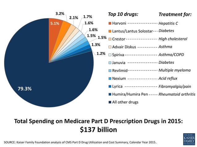 10 Essential Facts About Medicare and Prescription Drug Spending | PDF