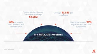 Source: iapp.org, IBM
Mo' Data, Mo' Problems
92% of security
data incidents are
unintentional
Data breaches are 95%
higher without security
automation
Average $3,533 per
employee
System glitches, human
error cost small orgs
$2.65M
 