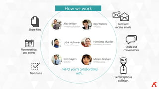 WHO you’re collaborating
with…
Send and
receive emails
Chats and
conversations
Share Files
Plan meetings
and events
Track tasks
Serendipitous
collision
How we work
 
