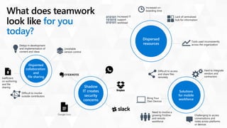 What does teamwork
look like for you
today?
Bring Your
Own Devices
Need to involve a
growing Firstline
and remote
workforce
Hard to integrate
vendors and
contractors
Difficult to access
and share files
remotely
Challenging to access
conversations and
notes across platforms
or devices
Solutions
for mobile
workforce
Increased IT
support
workload
Lack of centralized
hub for information
Tools used inconsistently
across the organization
Increased on-
boarding time
Dispersed
resources
Shadow
IT creates
security
concerns
Delays in development
and implementation of
content and ideas
Unreliable
version control
Difficult to involve
outside contributors
Inefficient
co-authoring
and file
sharing
Disjointed
collaboration
and
file sharing
 