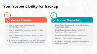 Your responsibility for backup
• Loss of data due to departing employees and
deactivated accounts
• Loss of data due to malicious insiders /
hacktivists deleting content
• Loss of data due to malware / ransomware
• Recovery from prolonged outages
• Long-term accidental deletion coverage with
selective rollback
Customer Responsibility
• Loss of service due to hardware or
infrastructure failure
• Loss of service due to natural disaster or data
center outage
• Loss of service due to natural disaster or data
center outage
• Short-term administrative error with soft-delete
for Groups, Mailboxes or services-lead rollback
Microsoft Protection
 