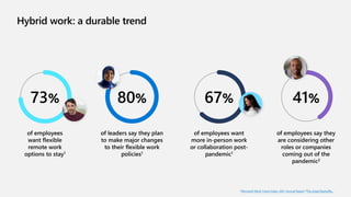 Hybrid work: a durable trend
1Microsoft Work Trend Index: 2021 Annual Report 2The Great Reshuffle…
73%
of employees
want flexible
remote work
options to stay1
80%
of leaders say they plan
to make major changes
to their flexible work
policies1
67%
of employees want
more in-person work
or collaboration post-
pandemic1
41%
of employees say they
are considering other
roles or companies
coming out of the
pandemic2
 