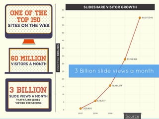 3 Billion slide views a month
Source
 