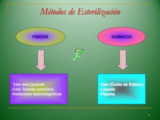 11
Métodos de Esterilización
FÍSICOS QUÍMICOS
-Calor seco (pupinel)
-Calor húmedo (autoclave)
-Radiaciones electromagnéticas
-Gas (Óxido de Etileno)
-Líquido
-Plasma
 