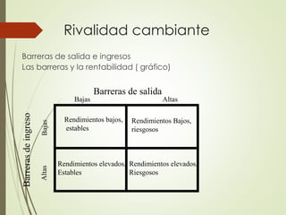 Rivalidad cambiante
Barreras de salida e ingresos
Las barreras y la rentabilidad ( gráfico)
Barreras de salida
Barrerasdei...