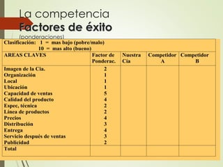 La competencia
Factores de éxito
(ponderaciones)
(c) Dr c Ronald Santos Cori
Clasificación: 1 = mas bajo (pobre/malo)
10 =...