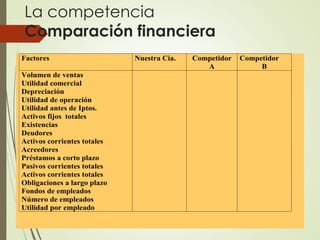 La competencia
Comparación financiera
(c) Dr c Ronald Santos Cori
Factores Nuestra Cia. Competidor
A
Competidor
B
Volumen ...