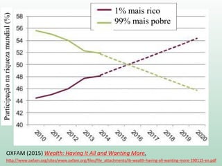 OXFAM (2015) Wealth: Having It All and Wanting More.
http://www.oxfam.org/sites/www.oxfam.org/files/file_attachments/ib-wealth-having-all-wanting-more-190115-en.pdf
Participaçãonariquezamundial(%)
1% mais rico
99% mais pobre
 